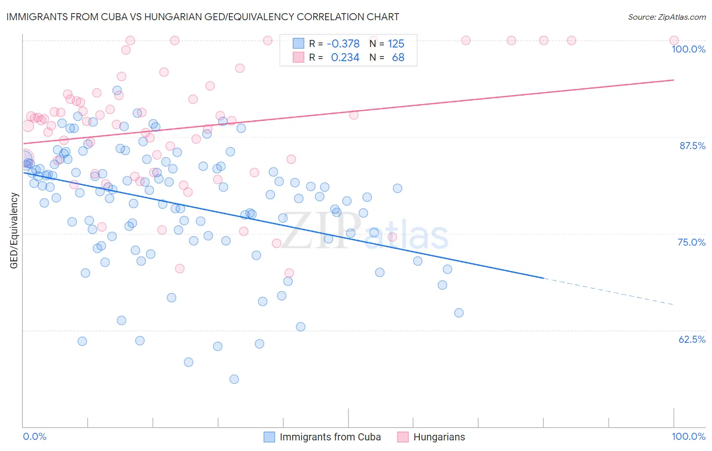 Immigrants from Cuba vs Hungarian GED/Equivalency