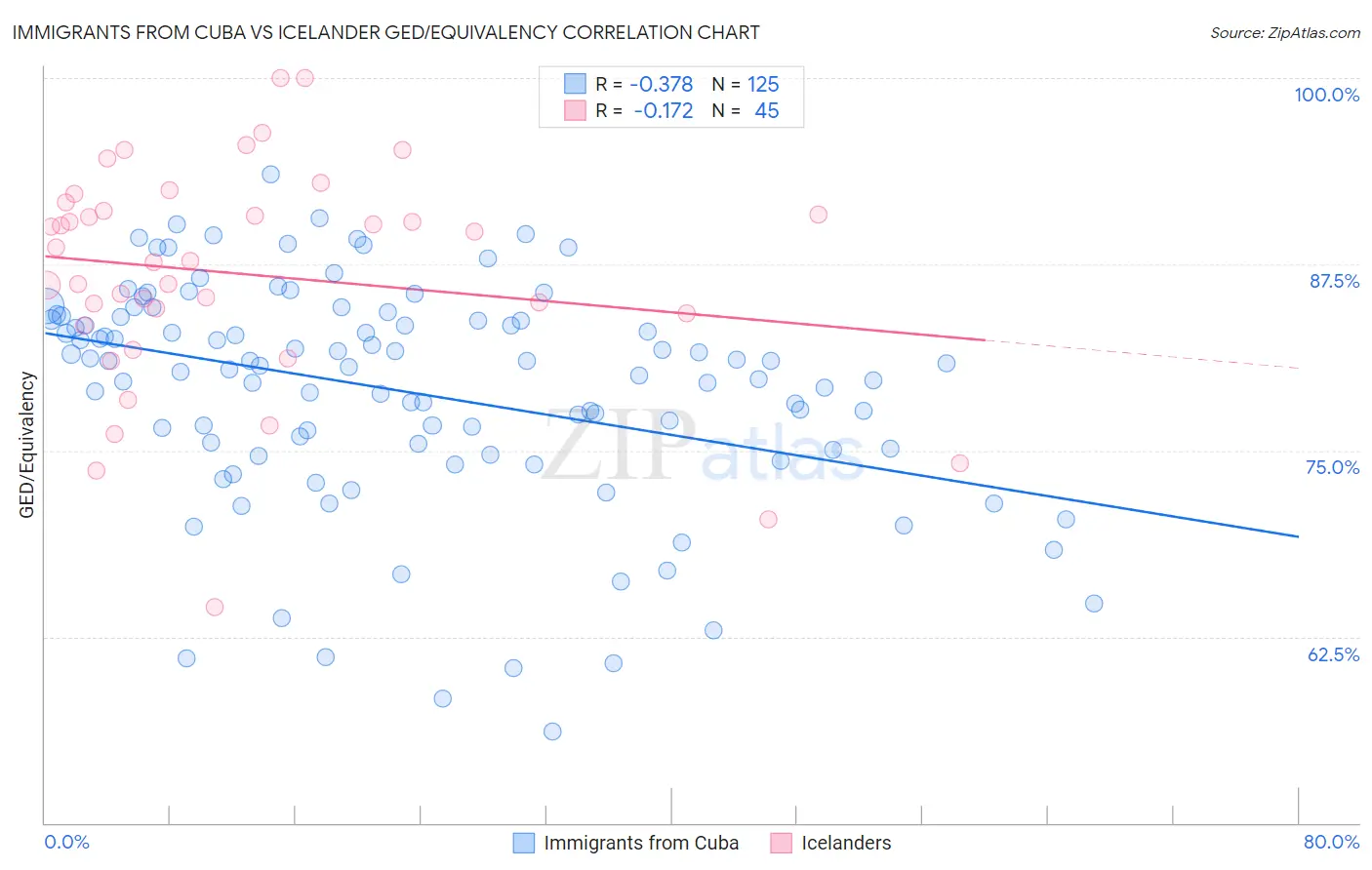 Immigrants from Cuba vs Icelander GED/Equivalency