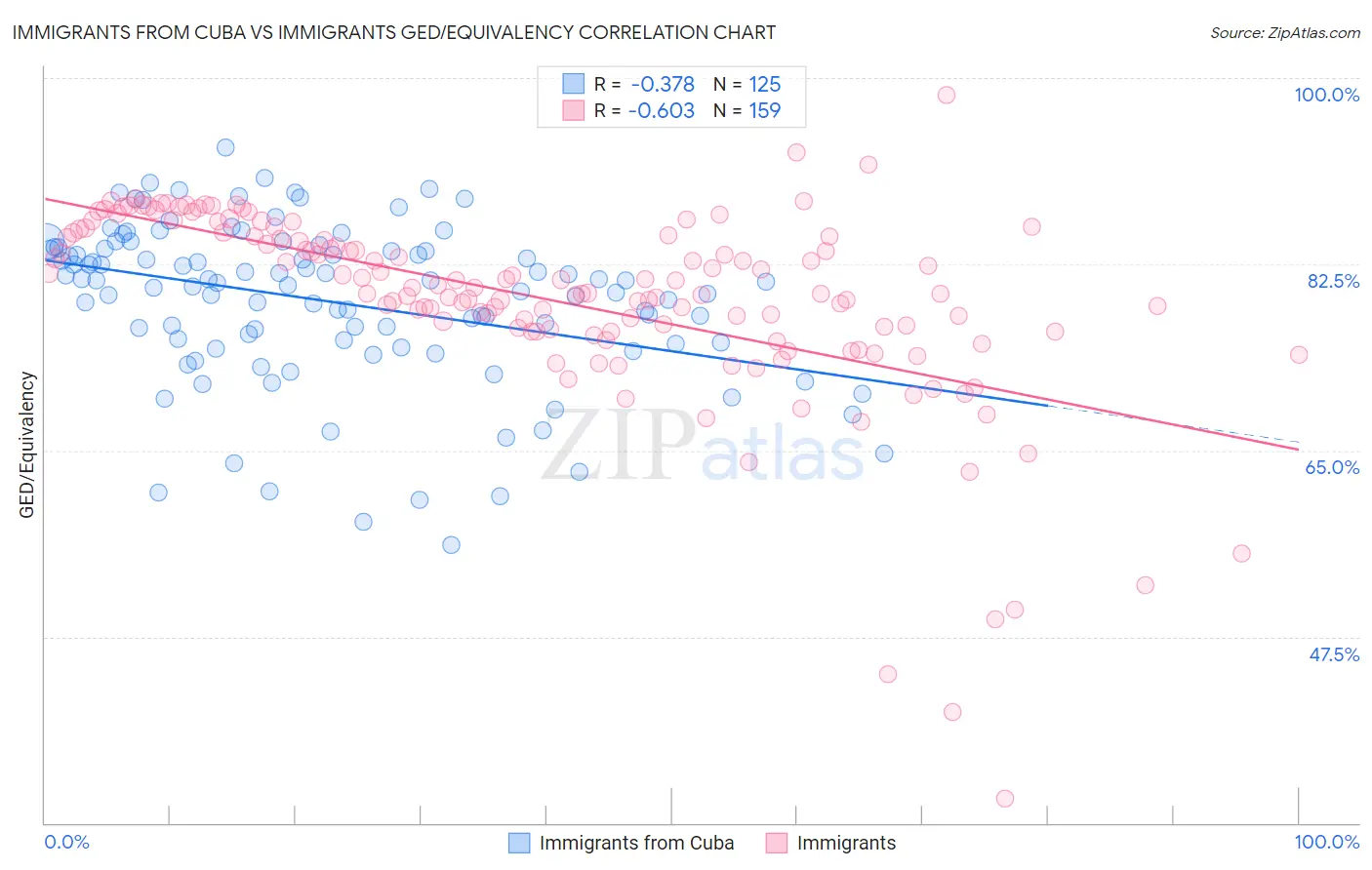 Immigrants from Cuba vs Immigrants GED/Equivalency