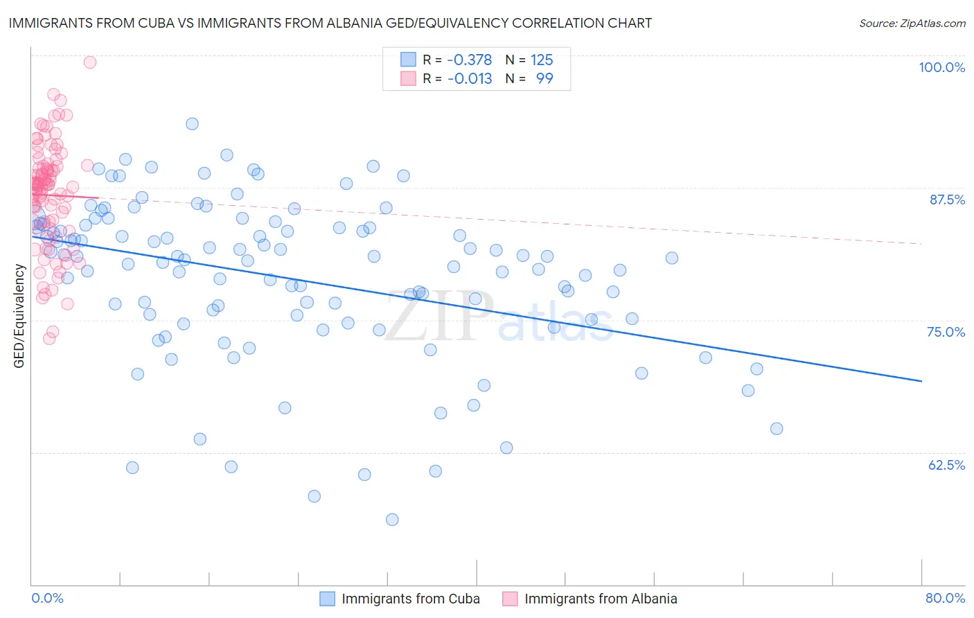 Immigrants from Cuba vs Immigrants from Albania GED/Equivalency