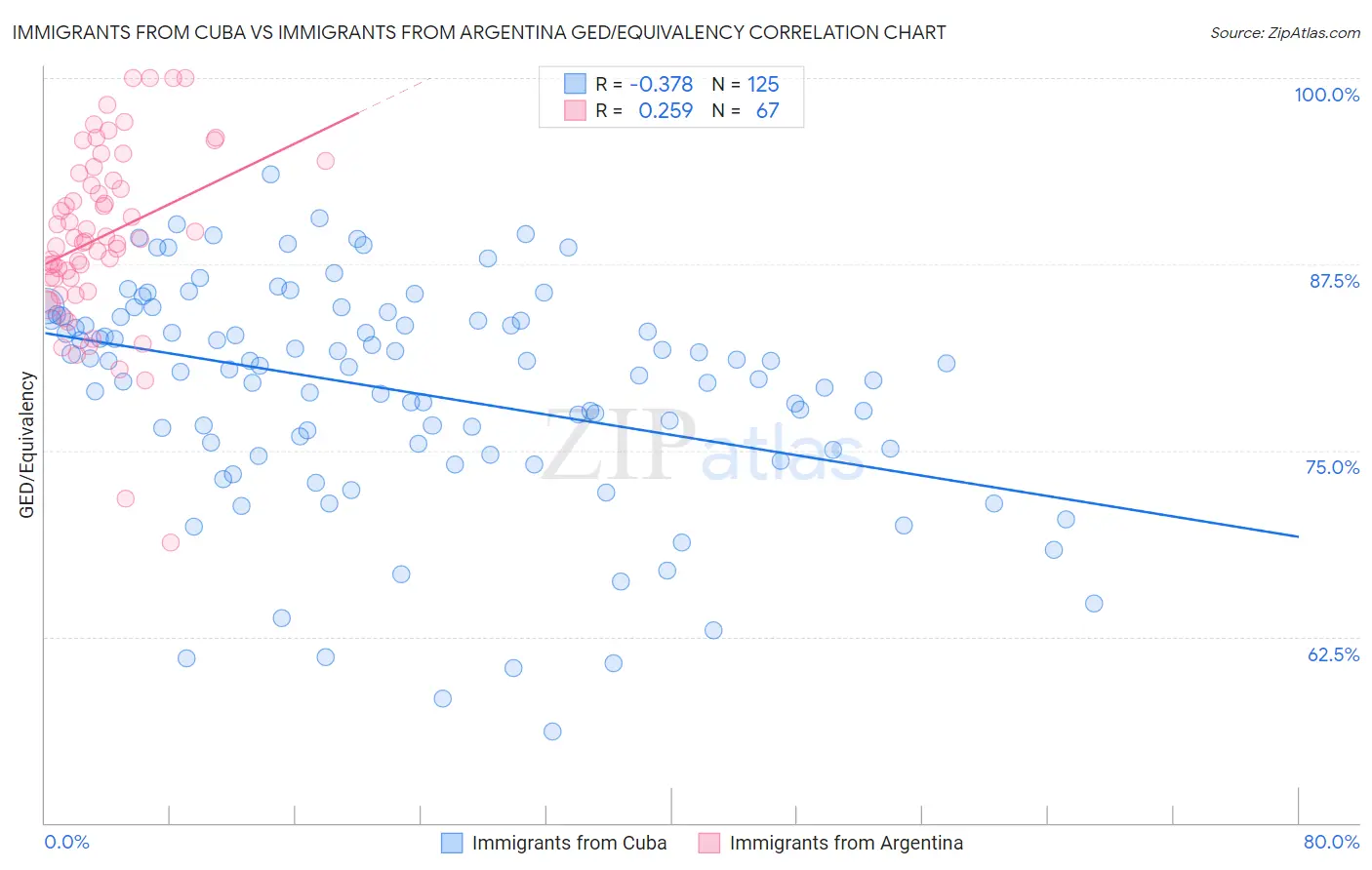 Immigrants from Cuba vs Immigrants from Argentina GED/Equivalency