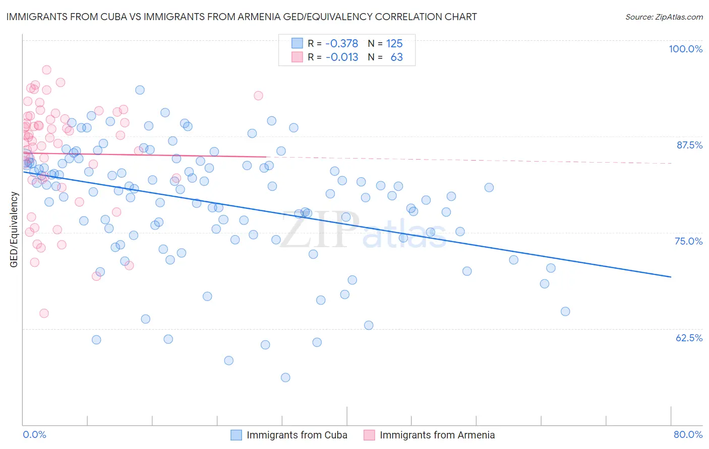 Immigrants from Cuba vs Immigrants from Armenia GED/Equivalency