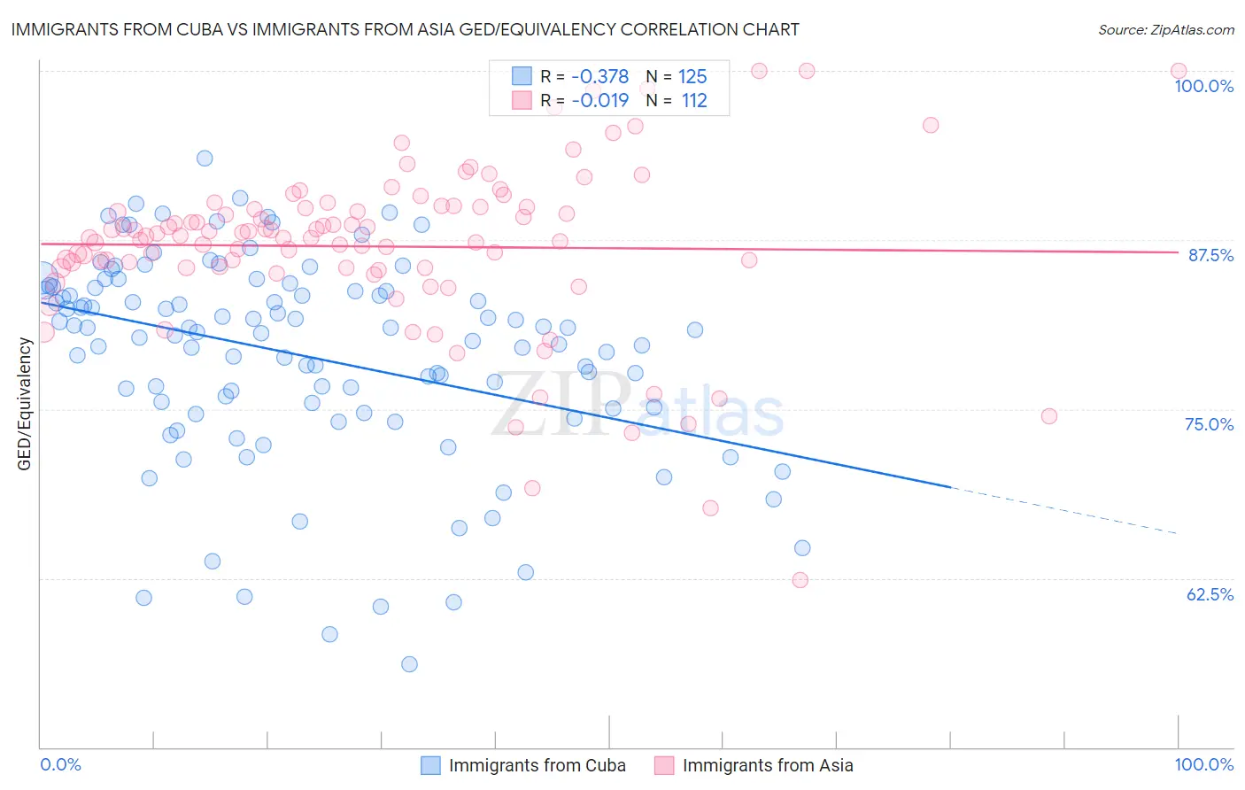 Immigrants from Cuba vs Immigrants from Asia GED/Equivalency
