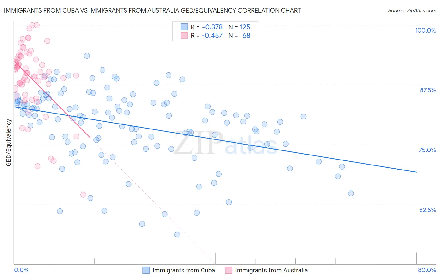 Immigrants from Cuba vs Immigrants from Australia GED/Equivalency