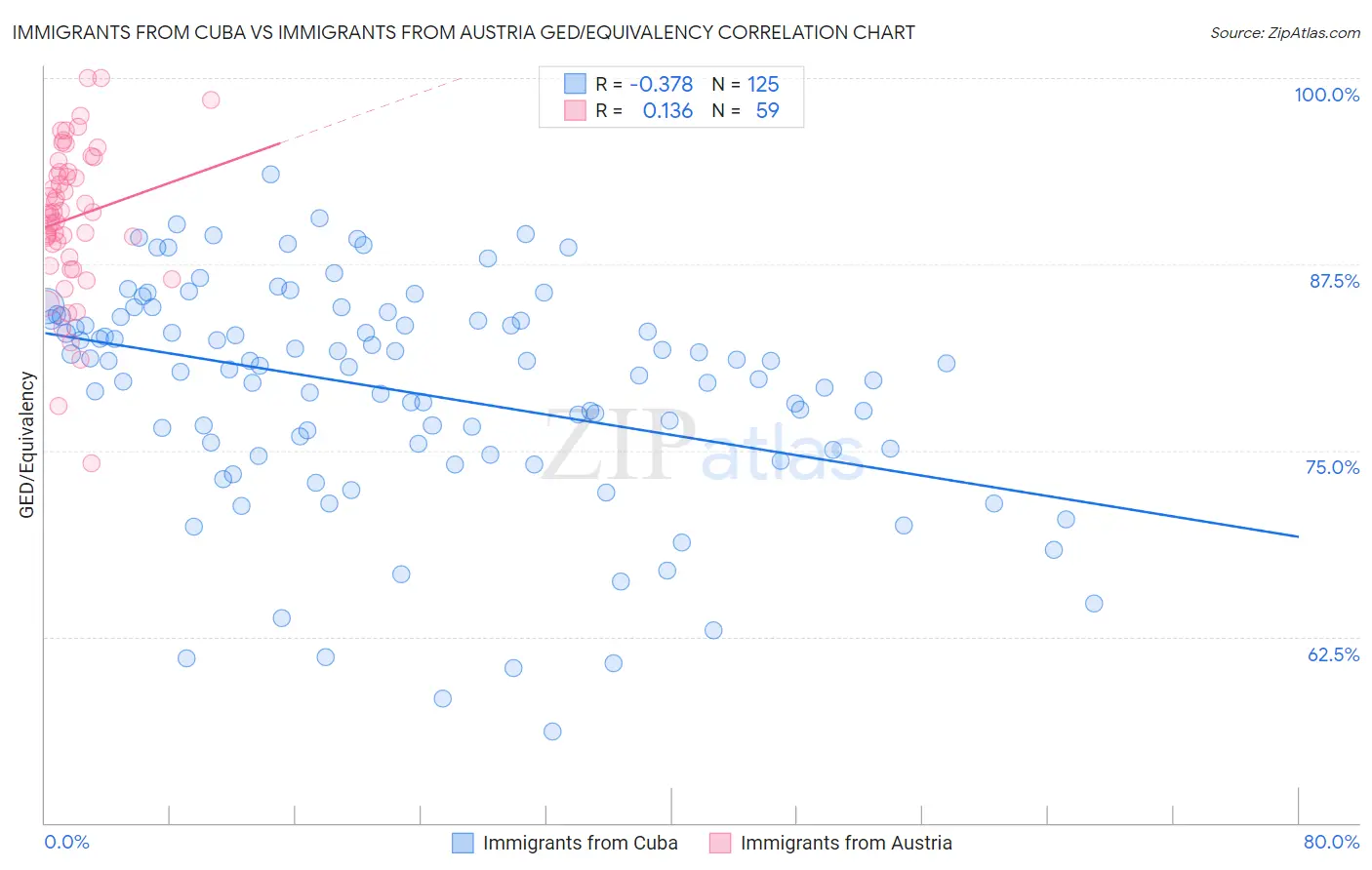 Immigrants from Cuba vs Immigrants from Austria GED/Equivalency