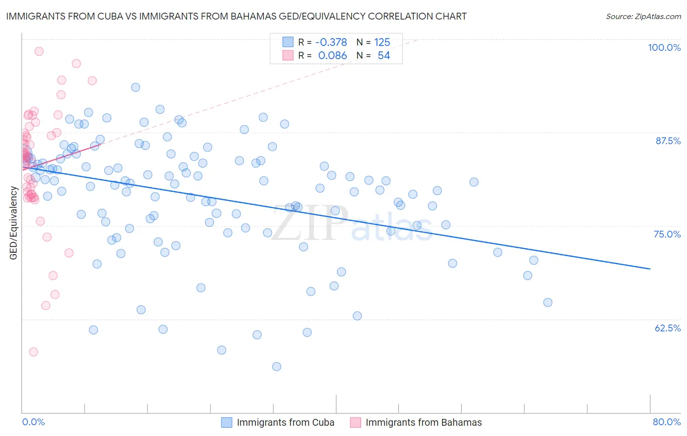 Immigrants from Cuba vs Immigrants from Bahamas GED/Equivalency