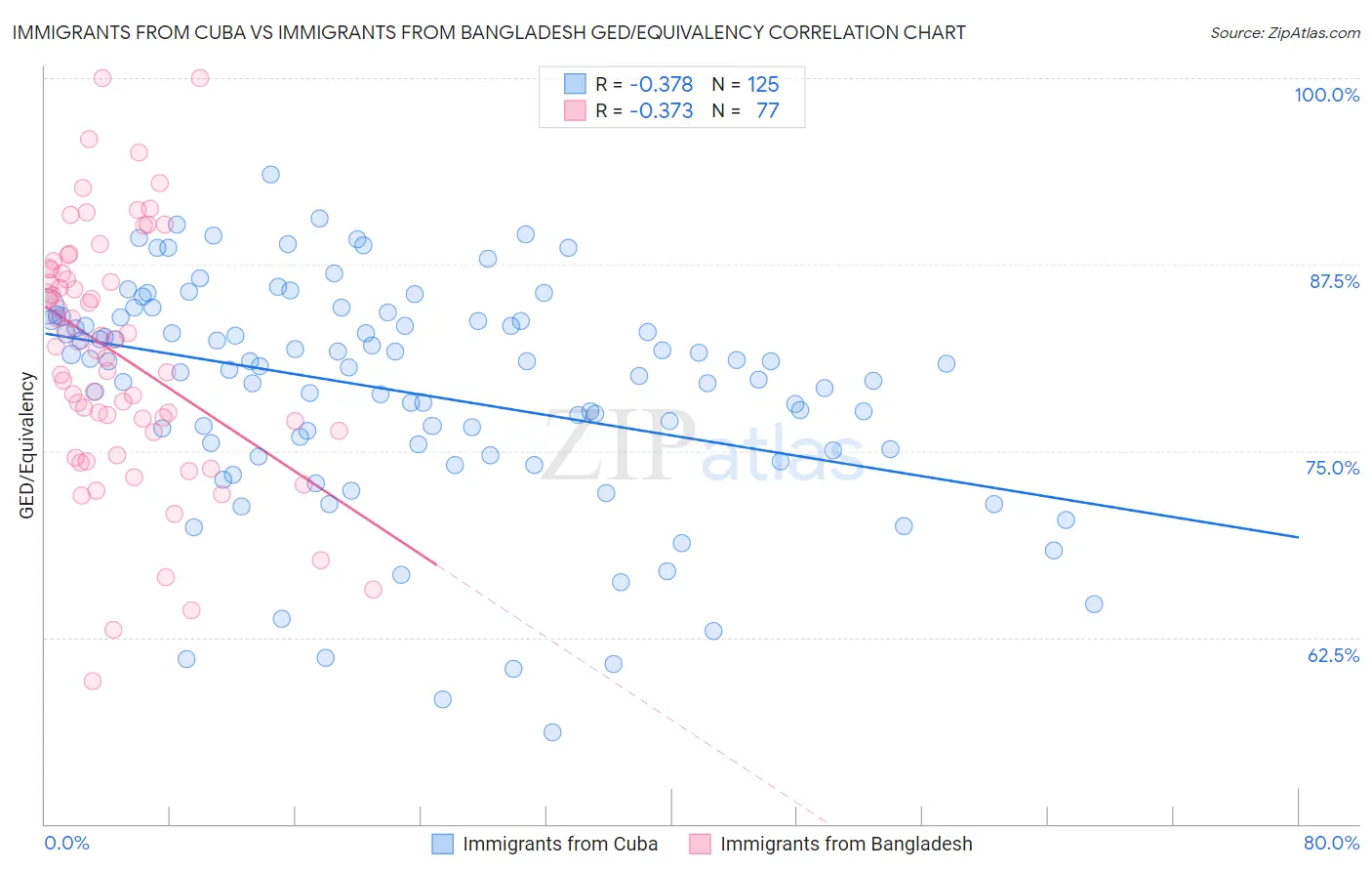 Immigrants from Cuba vs Immigrants from Bangladesh GED/Equivalency