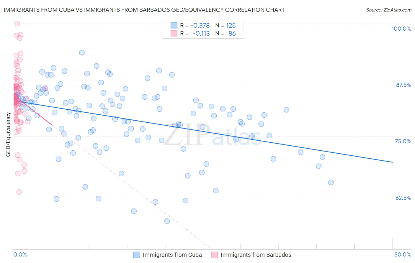 Immigrants from Cuba vs Immigrants from Barbados GED/Equivalency