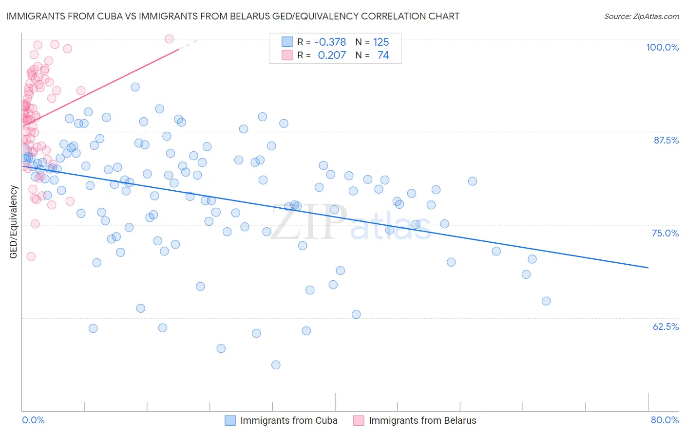 Immigrants from Cuba vs Immigrants from Belarus GED/Equivalency