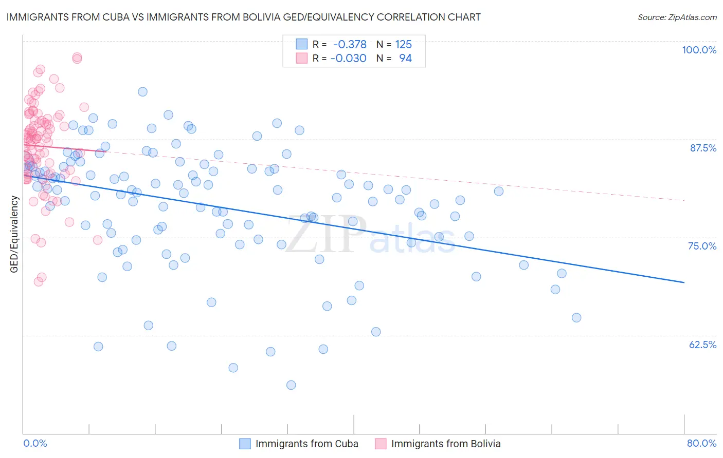 Immigrants from Cuba vs Immigrants from Bolivia GED/Equivalency