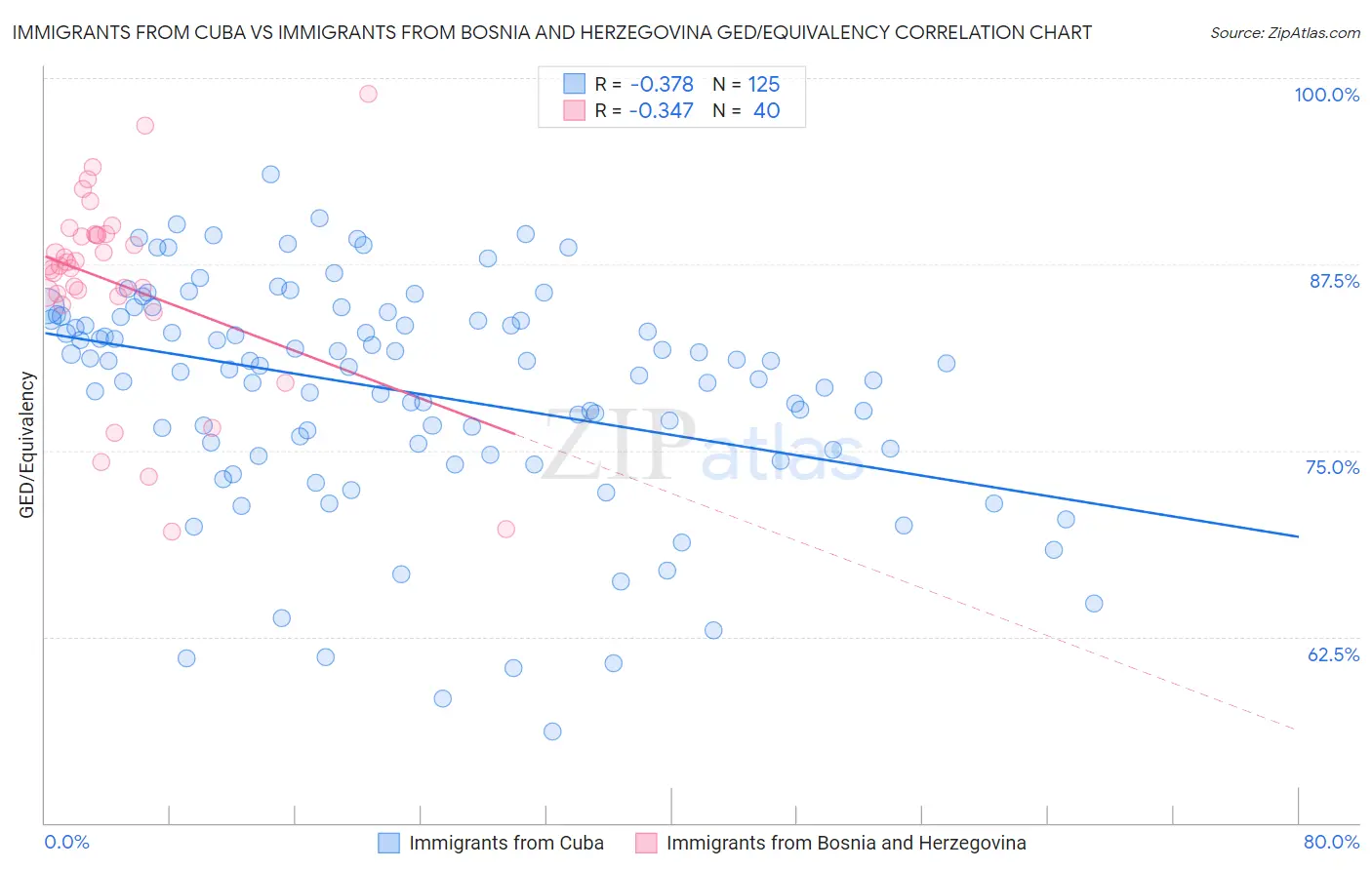 Immigrants from Cuba vs Immigrants from Bosnia and Herzegovina GED/Equivalency