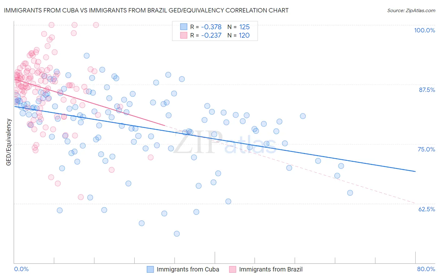 Immigrants from Cuba vs Immigrants from Brazil GED/Equivalency
