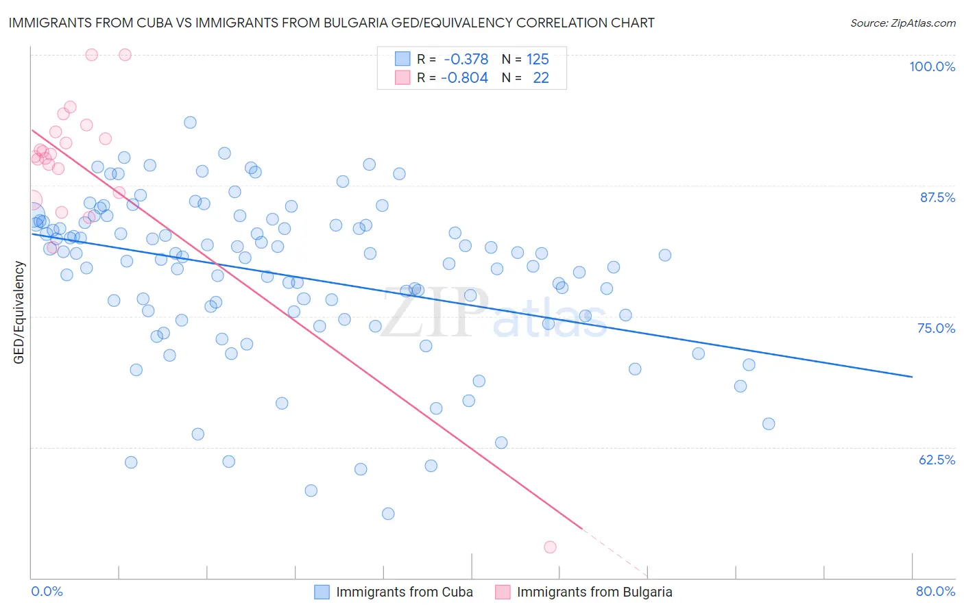 Immigrants from Cuba vs Immigrants from Bulgaria GED/Equivalency