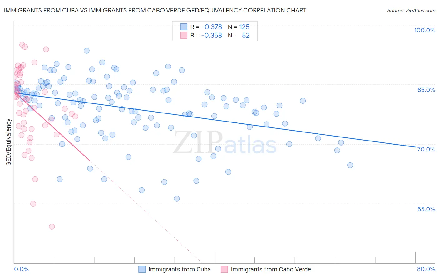Immigrants from Cuba vs Immigrants from Cabo Verde GED/Equivalency