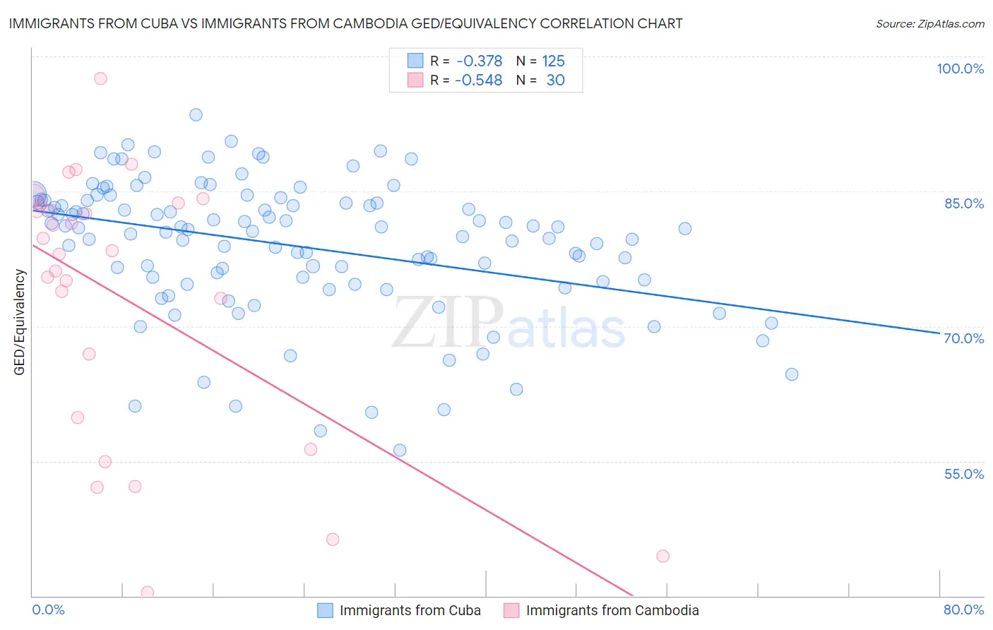 Immigrants from Cuba vs Immigrants from Cambodia GED/Equivalency