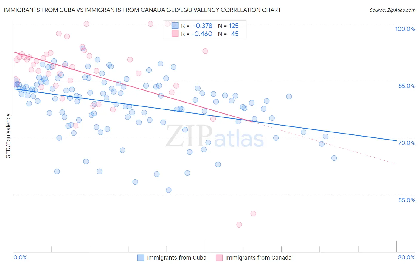 Immigrants from Cuba vs Immigrants from Canada GED/Equivalency