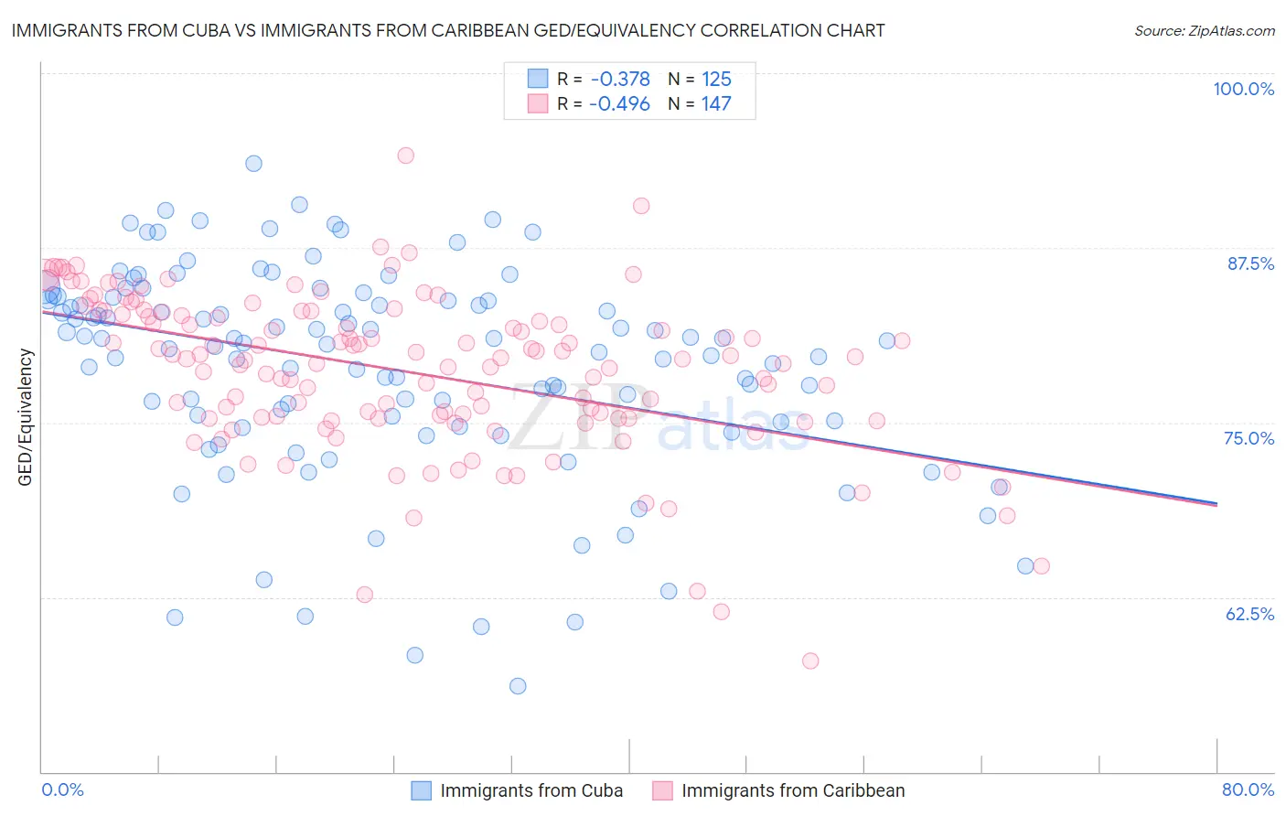 Immigrants from Cuba vs Immigrants from Caribbean GED/Equivalency