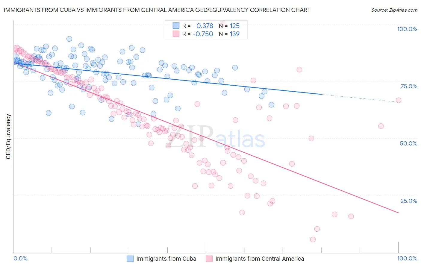 Immigrants from Cuba vs Immigrants from Central America GED/Equivalency