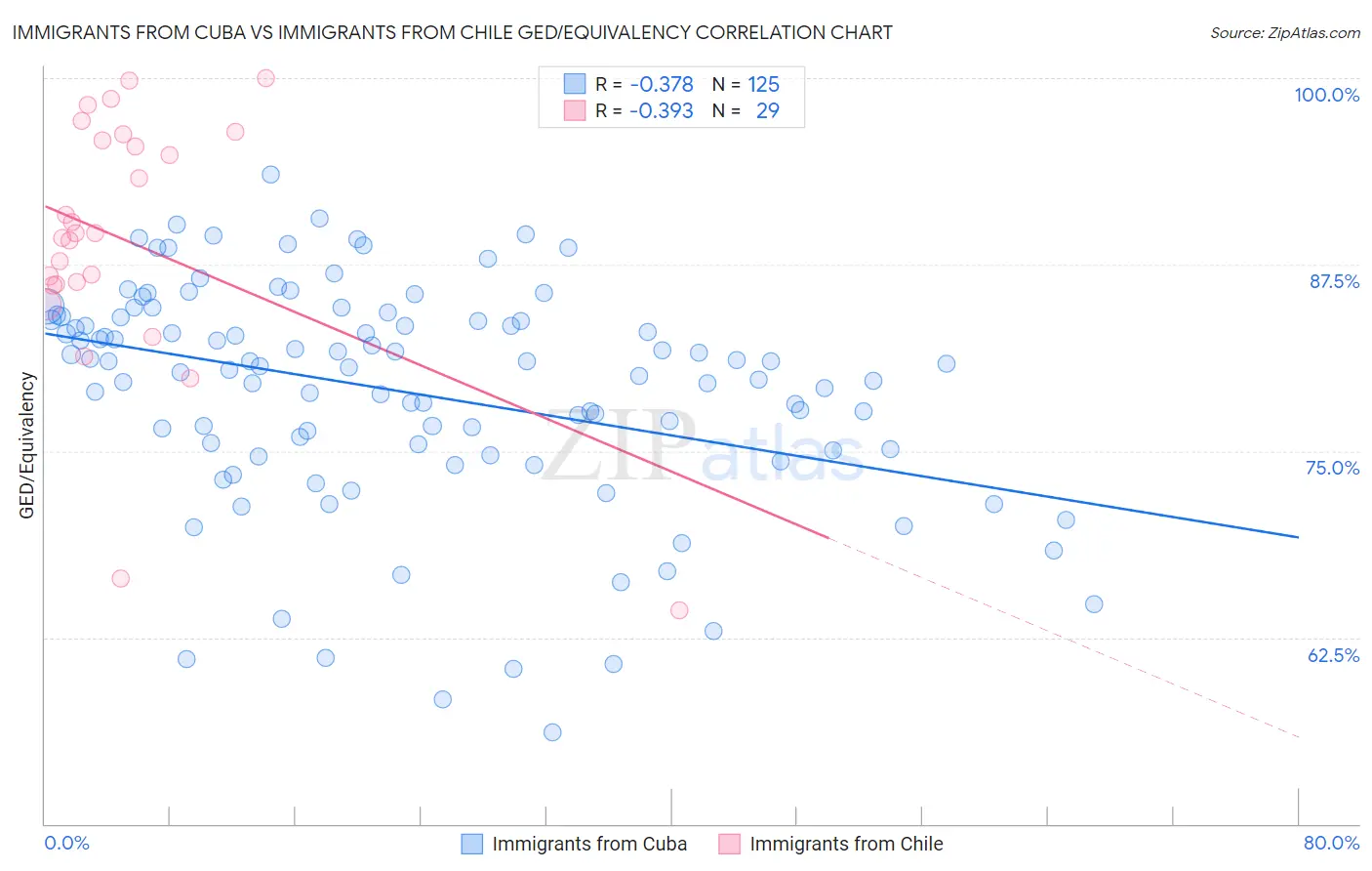 Immigrants from Cuba vs Immigrants from Chile GED/Equivalency