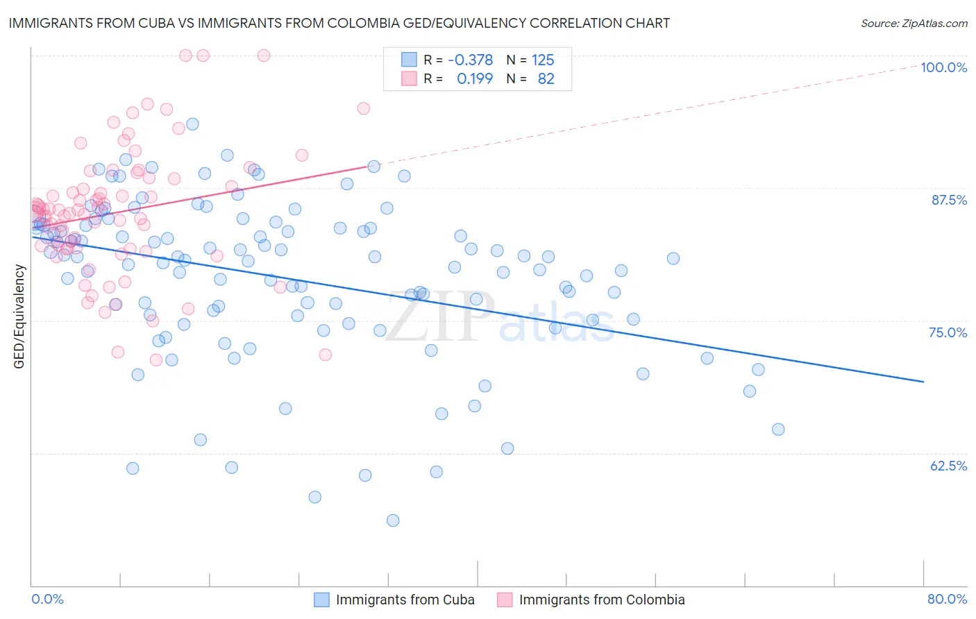 Immigrants from Cuba vs Immigrants from Colombia GED/Equivalency