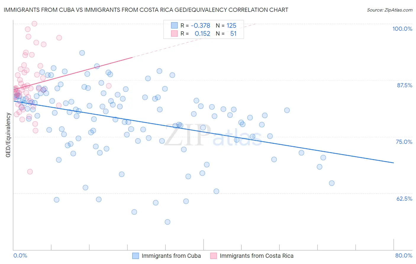 Immigrants from Cuba vs Immigrants from Costa Rica GED/Equivalency