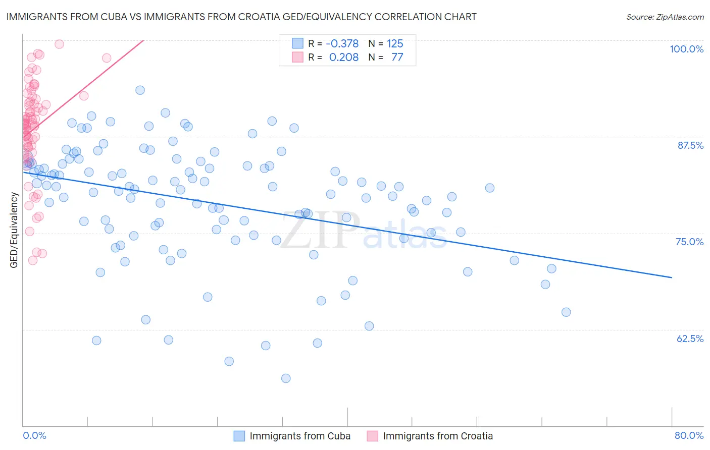 Immigrants from Cuba vs Immigrants from Croatia GED/Equivalency