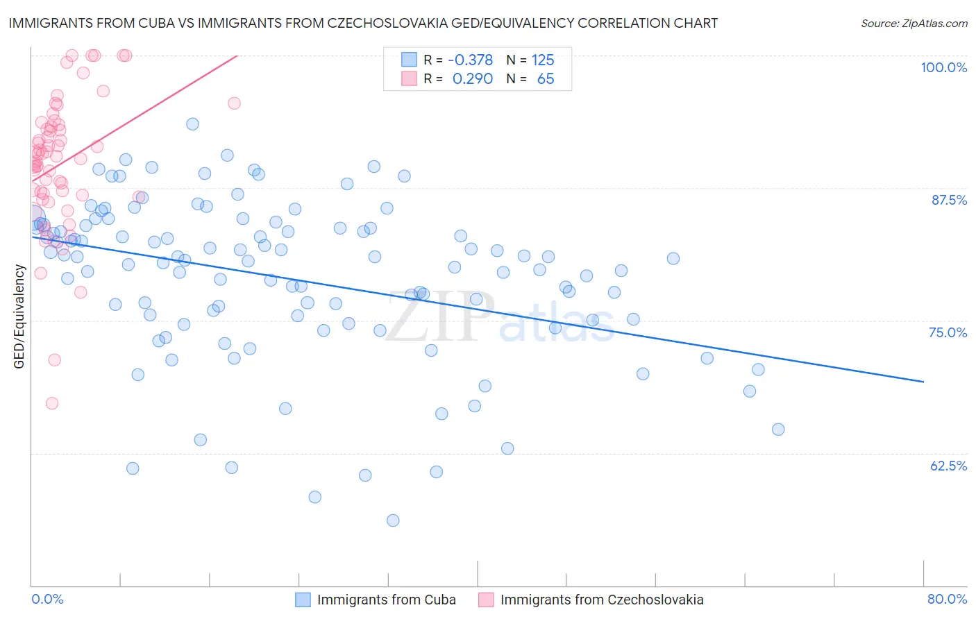 Immigrants from Cuba vs Immigrants from Czechoslovakia GED/Equivalency