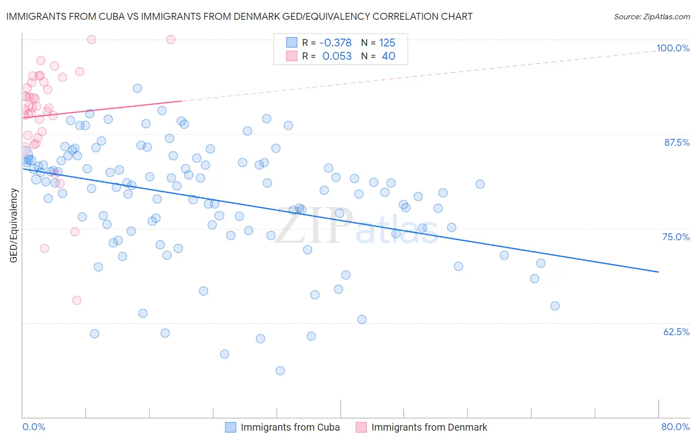 Immigrants from Cuba vs Immigrants from Denmark GED/Equivalency