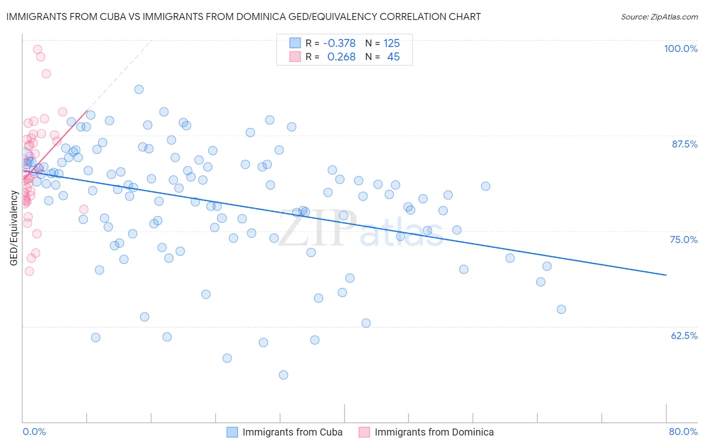 Immigrants from Cuba vs Immigrants from Dominica GED/Equivalency