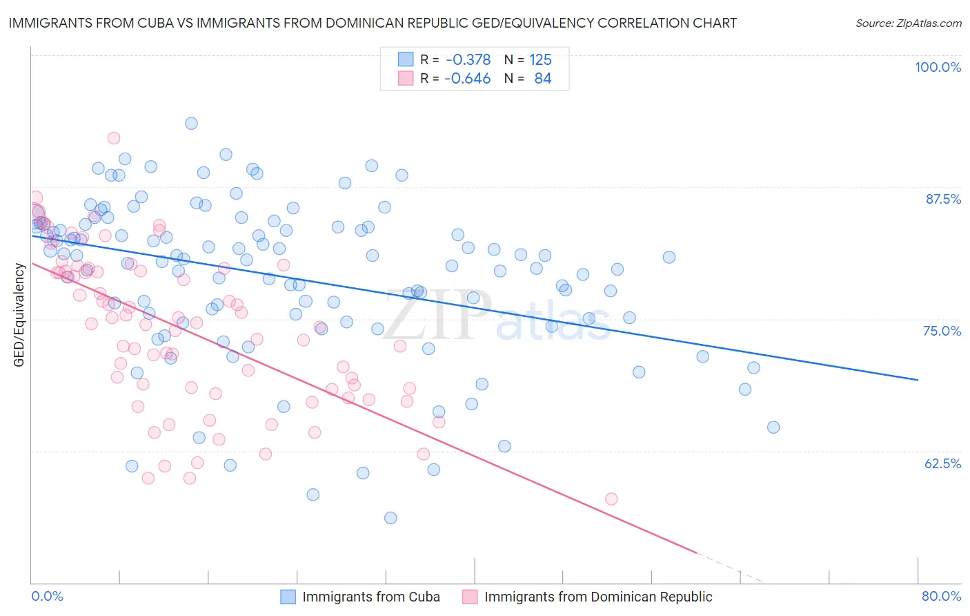 Immigrants from Cuba vs Immigrants from Dominican Republic GED/Equivalency