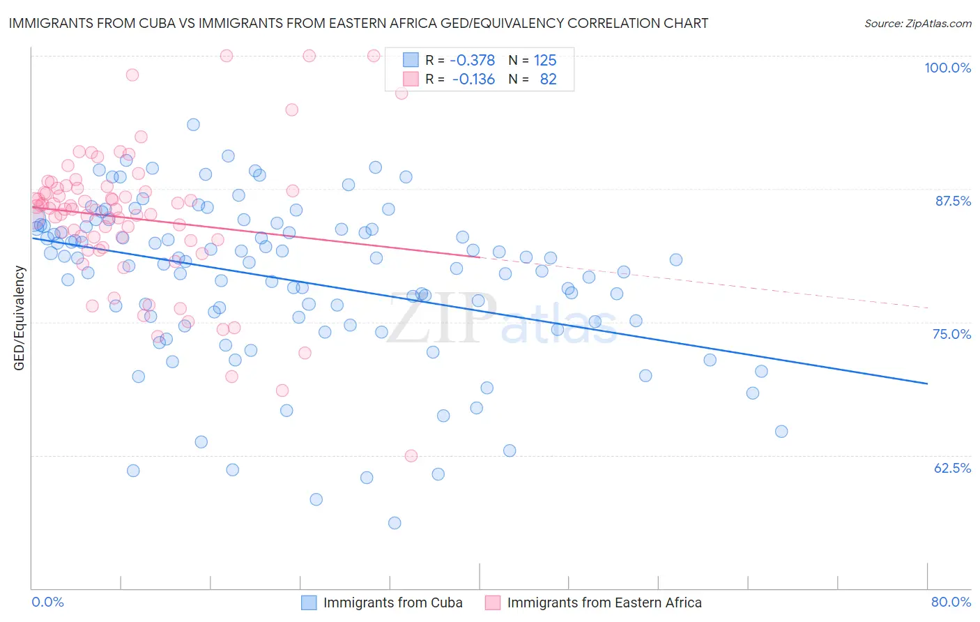 Immigrants from Cuba vs Immigrants from Eastern Africa GED/Equivalency