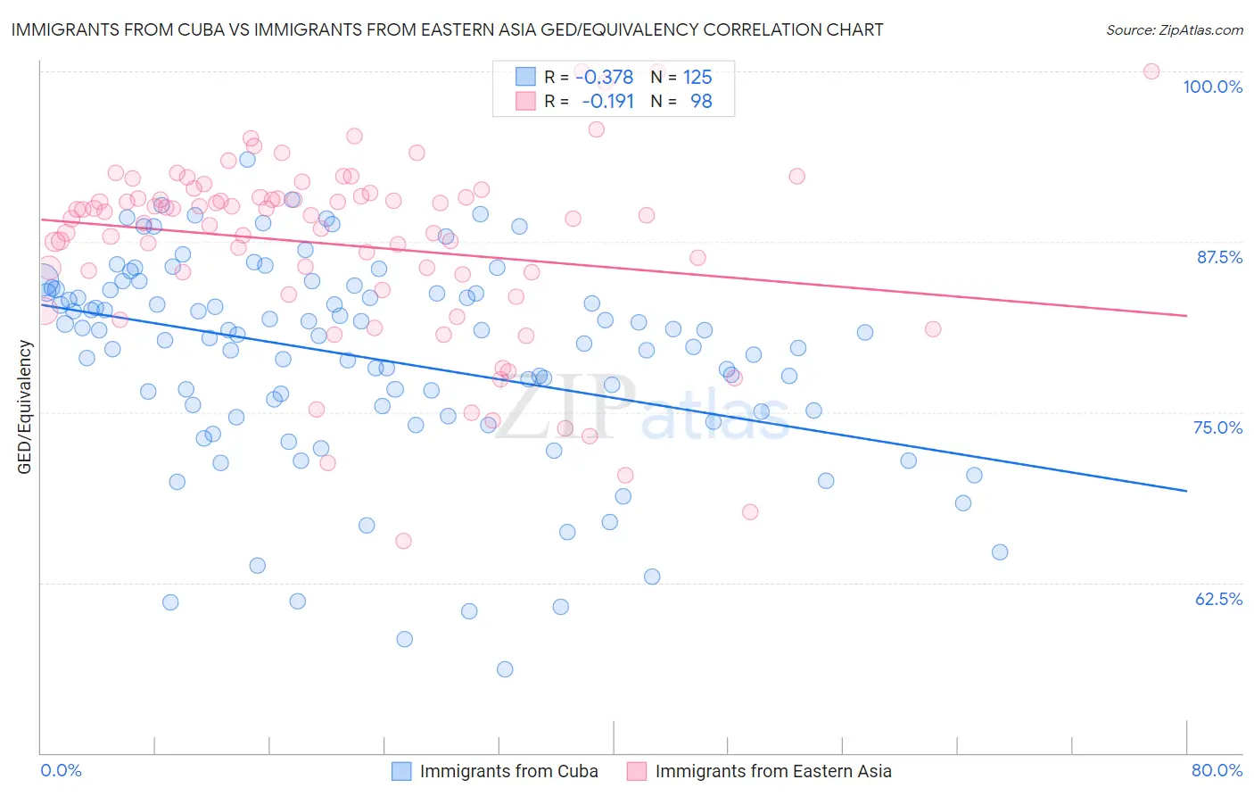 Immigrants from Cuba vs Immigrants from Eastern Asia GED/Equivalency