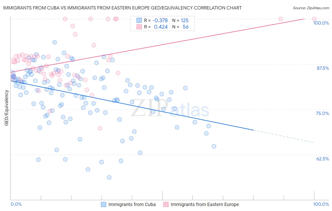Immigrants from Cuba vs Immigrants from Eastern Europe GED/Equivalency