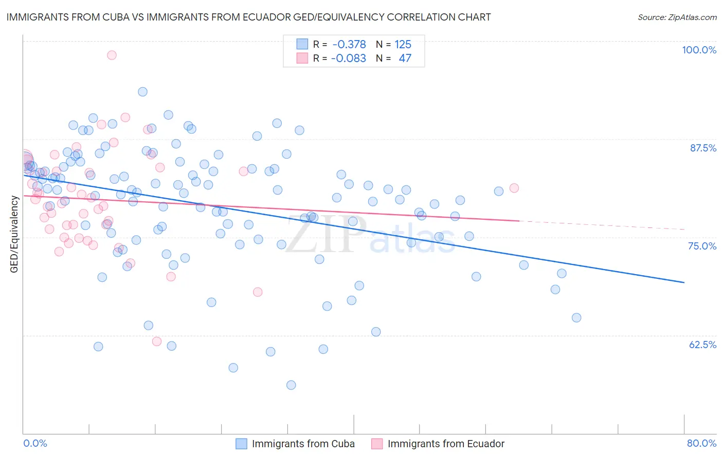 Immigrants from Cuba vs Immigrants from Ecuador GED/Equivalency