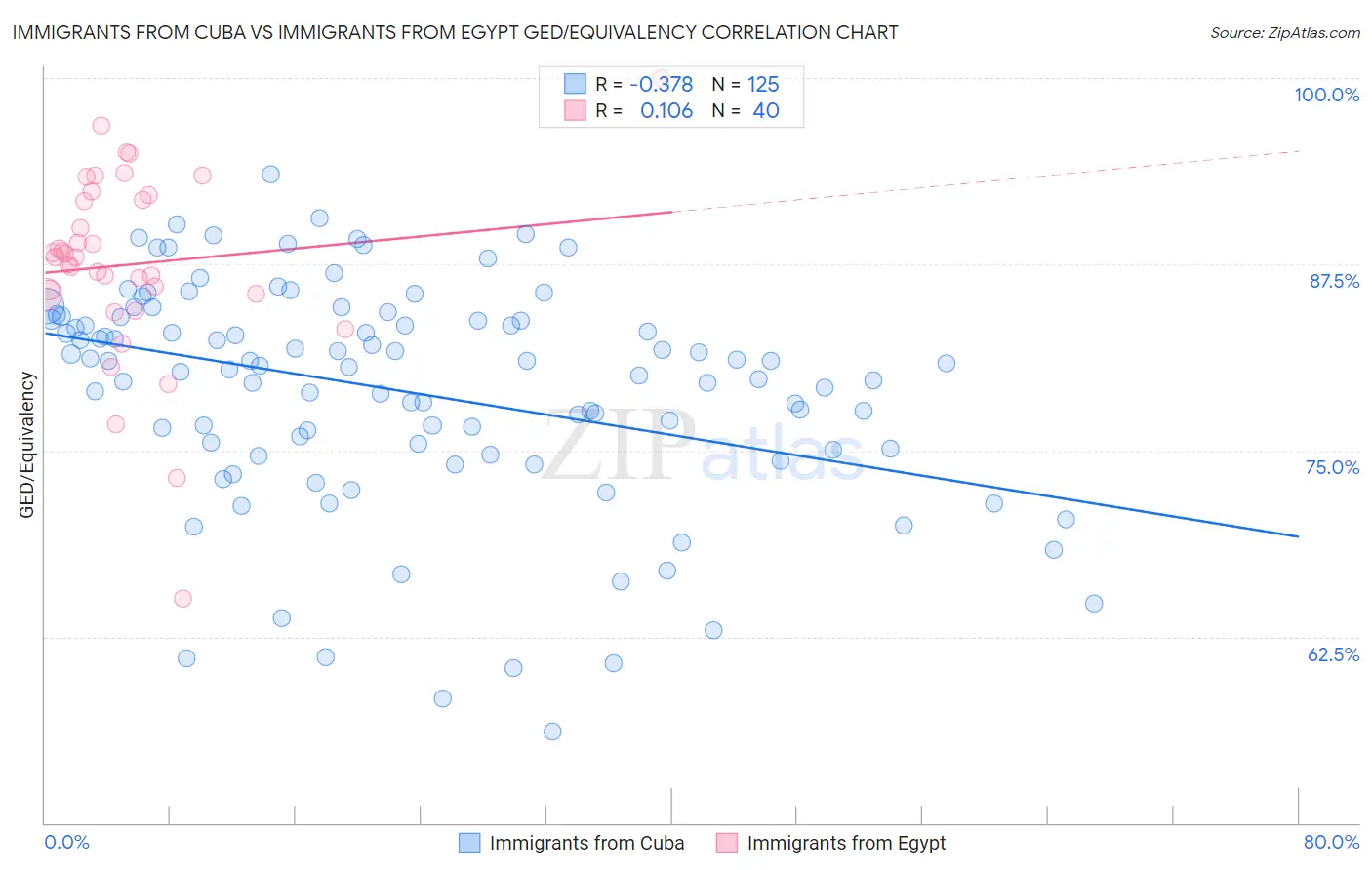 Immigrants from Cuba vs Immigrants from Egypt GED/Equivalency