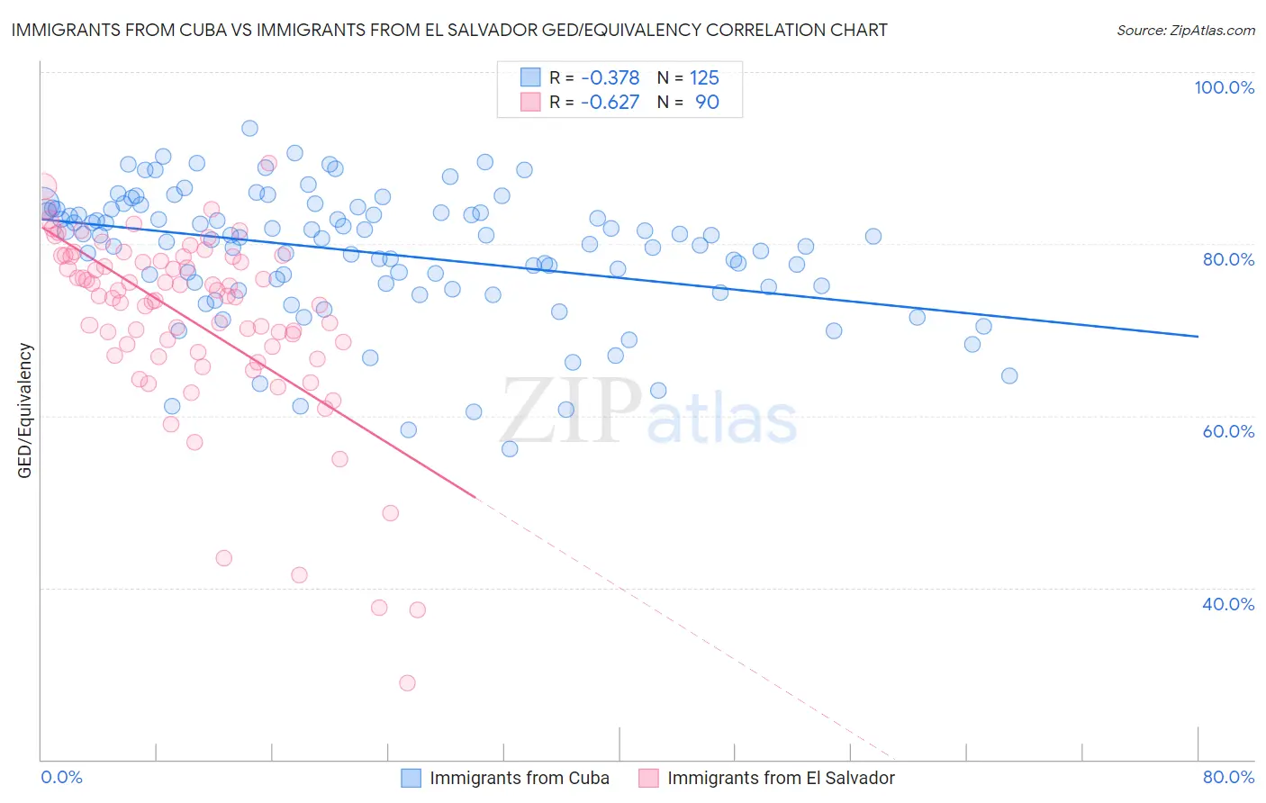 Immigrants from Cuba vs Immigrants from El Salvador GED/Equivalency