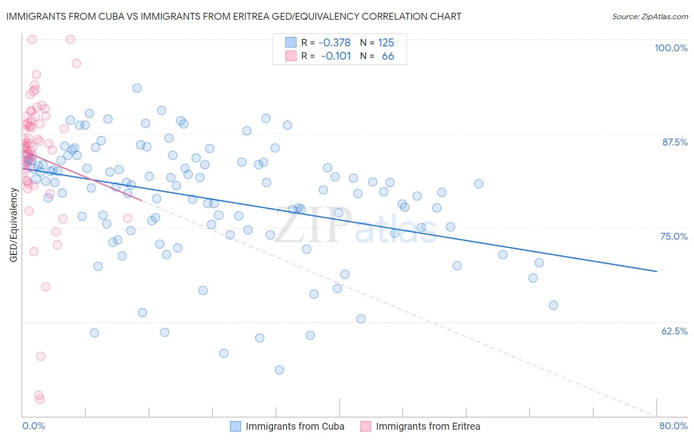 Immigrants from Cuba vs Immigrants from Eritrea GED/Equivalency