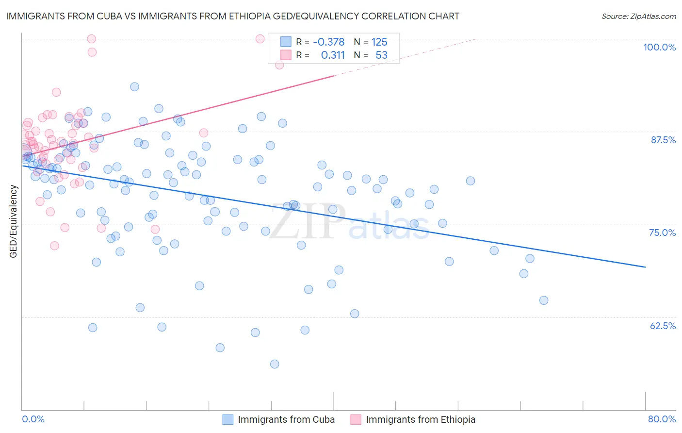 Immigrants from Cuba vs Immigrants from Ethiopia GED/Equivalency