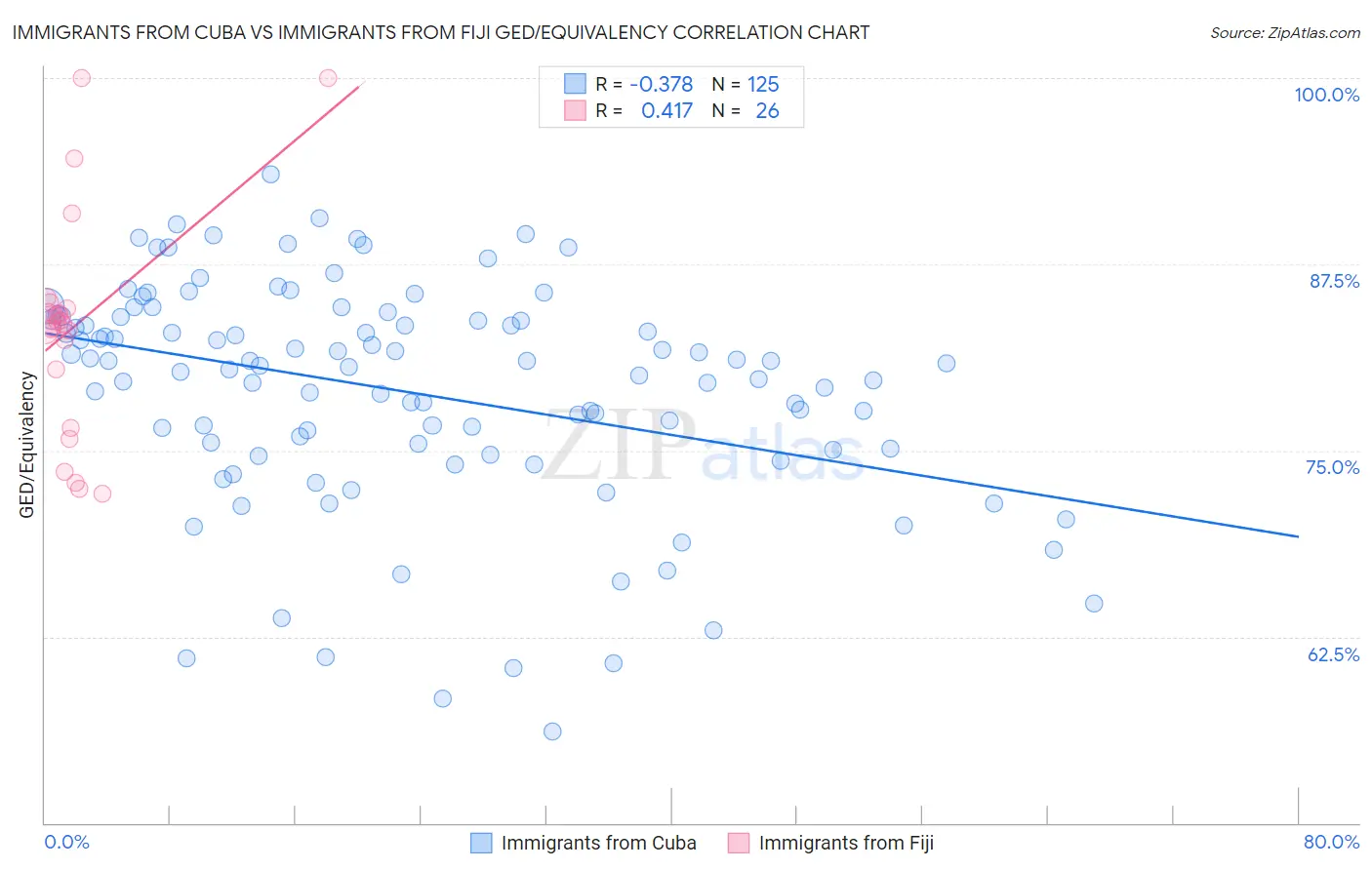 Immigrants from Cuba vs Immigrants from Fiji GED/Equivalency