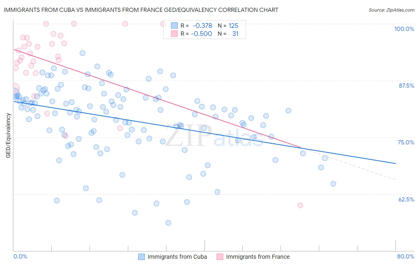 Immigrants from Cuba vs Immigrants from France GED/Equivalency