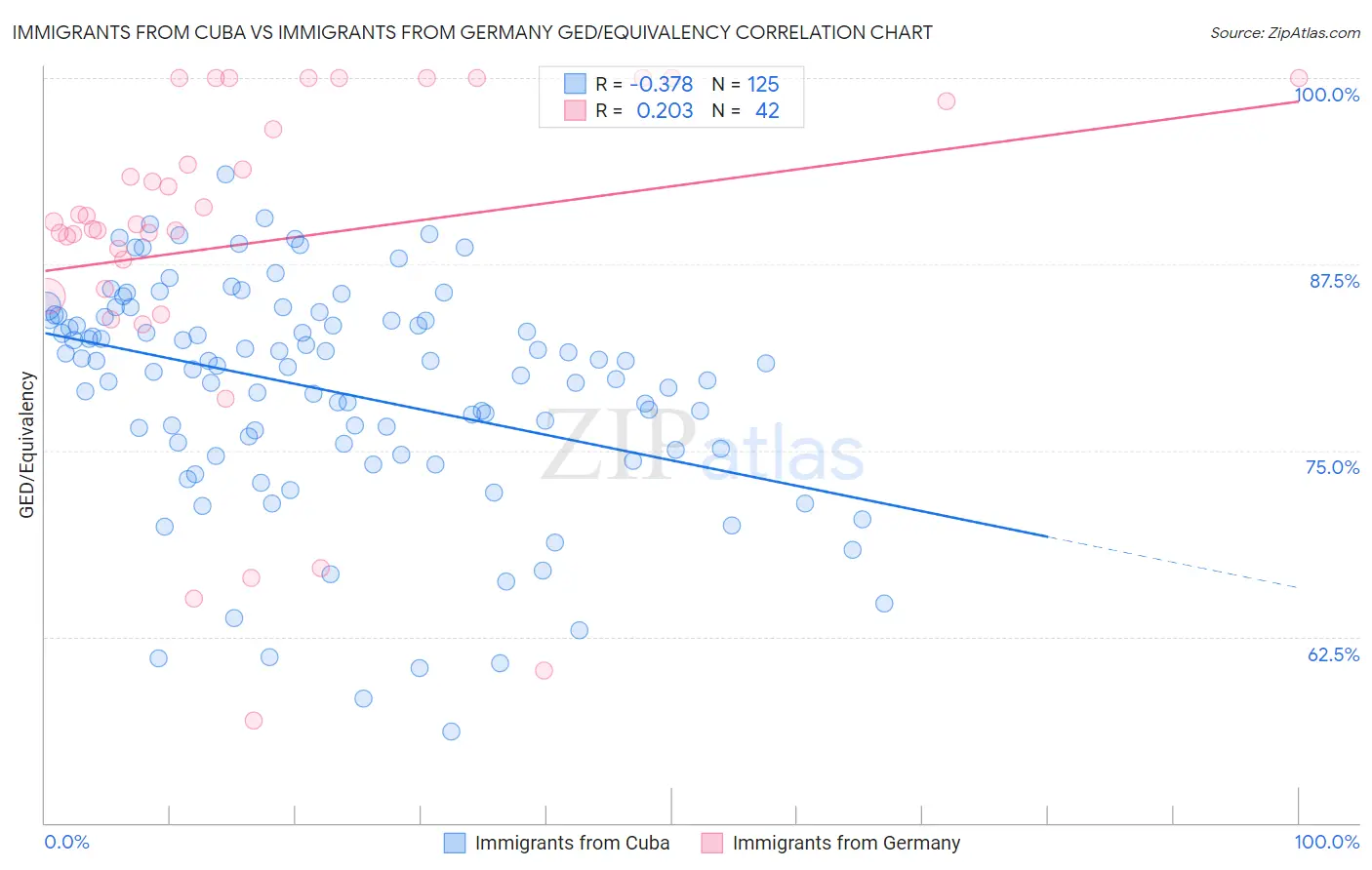 Immigrants from Cuba vs Immigrants from Germany GED/Equivalency