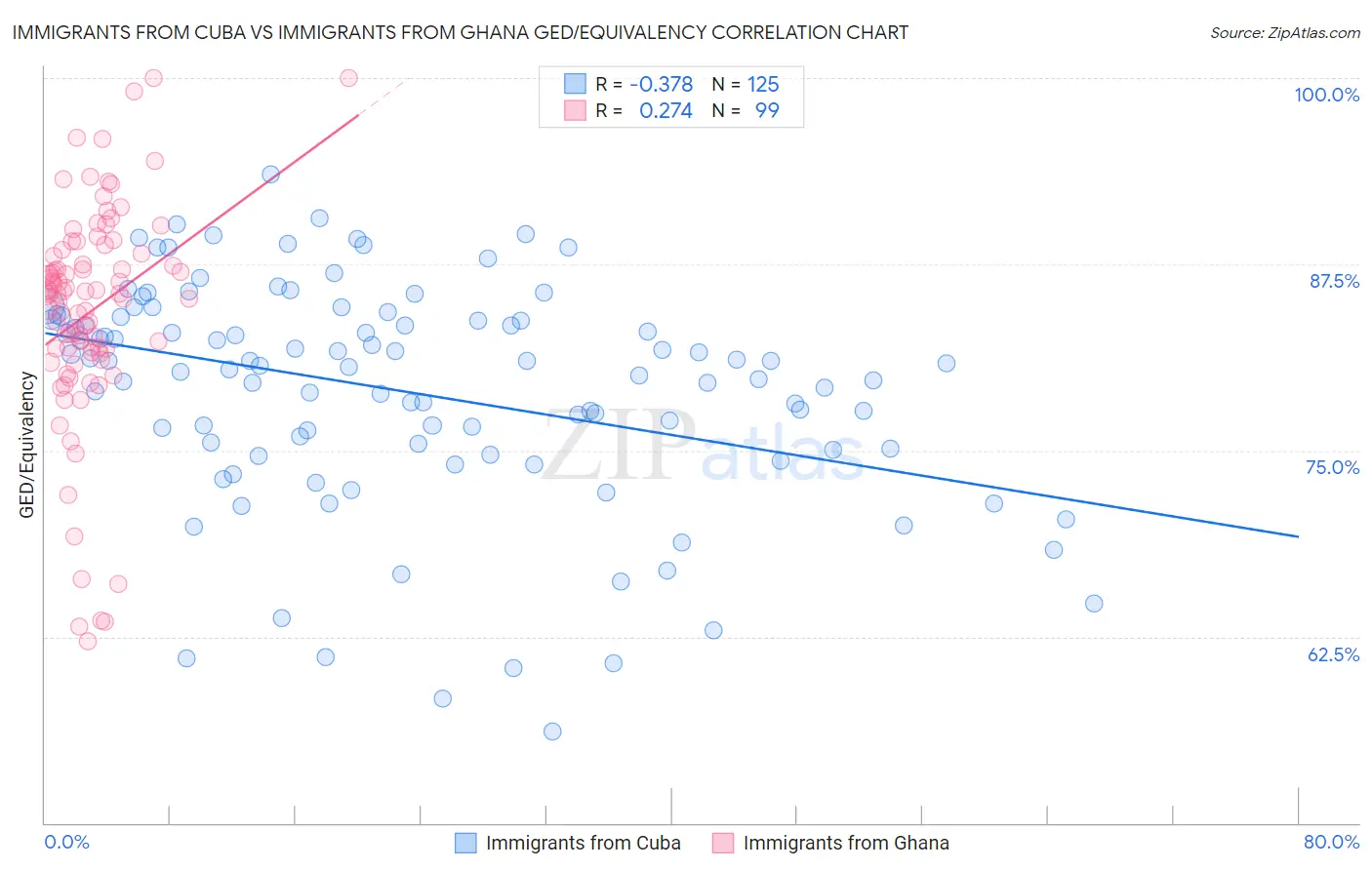 Immigrants from Cuba vs Immigrants from Ghana GED/Equivalency