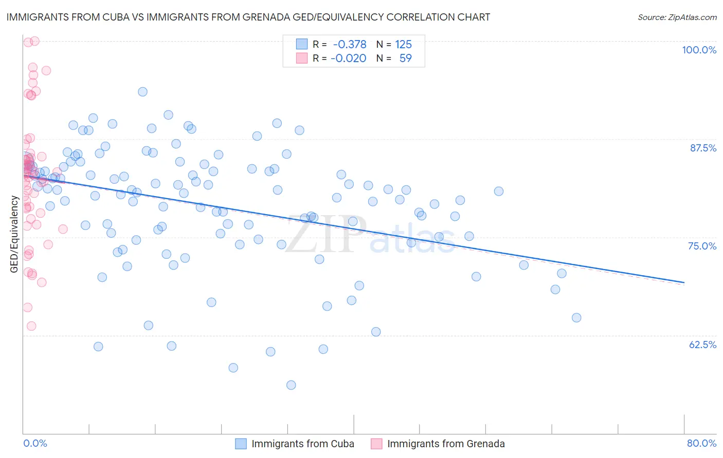 Immigrants from Cuba vs Immigrants from Grenada GED/Equivalency