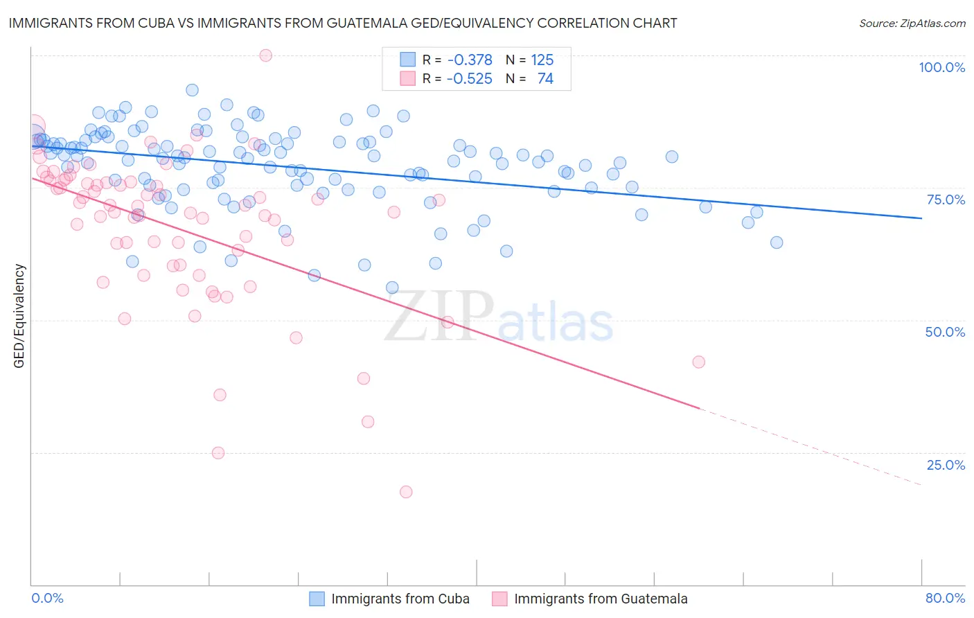 Immigrants from Cuba vs Immigrants from Guatemala GED/Equivalency