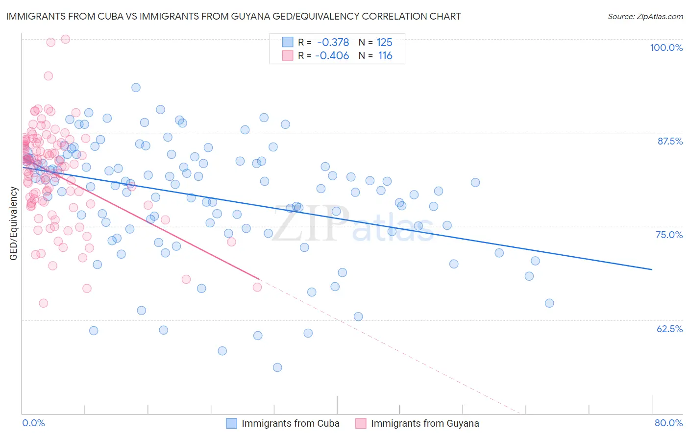 Immigrants from Cuba vs Immigrants from Guyana GED/Equivalency