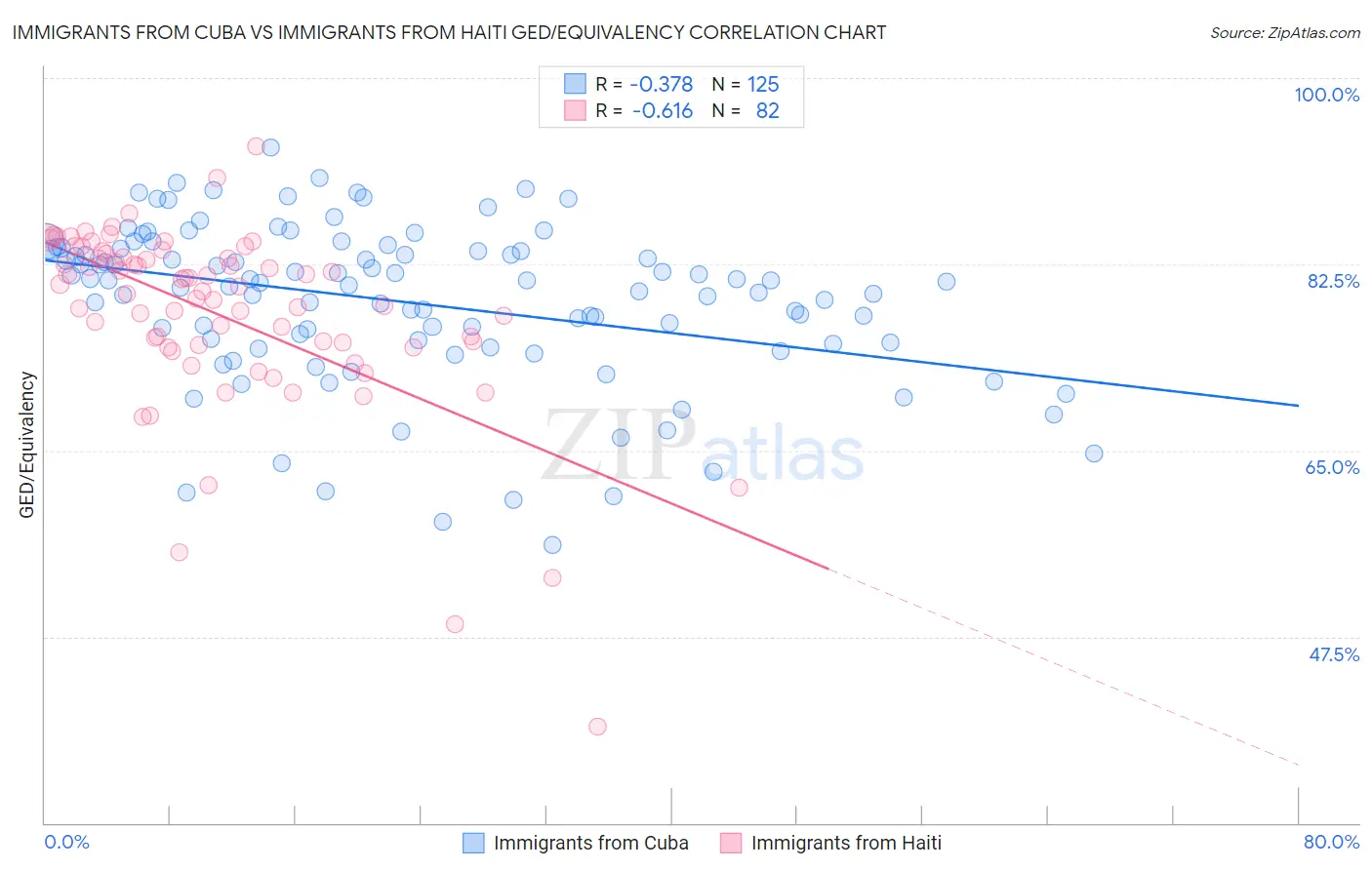 Immigrants from Cuba vs Immigrants from Haiti GED/Equivalency