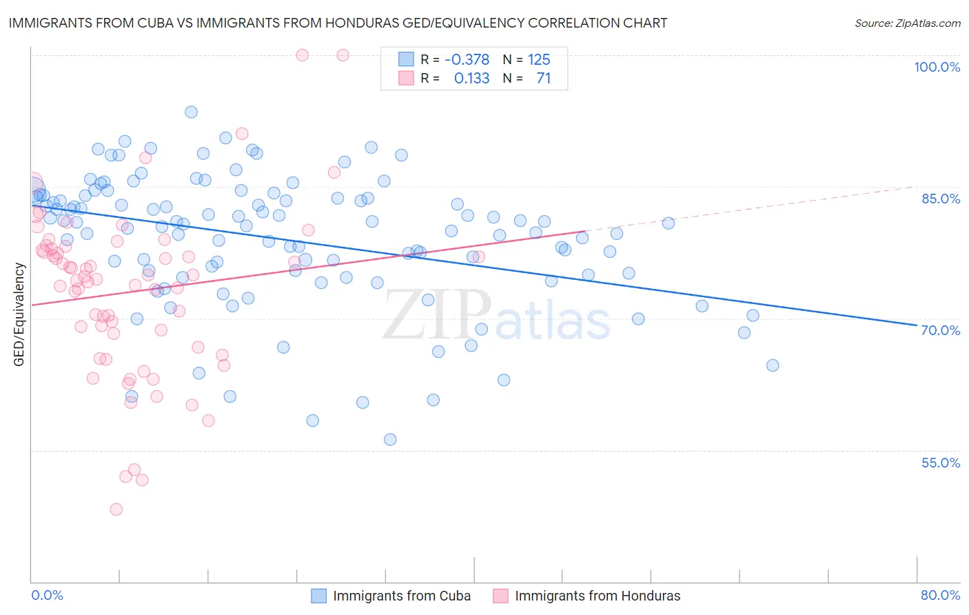 Immigrants from Cuba vs Immigrants from Honduras GED/Equivalency