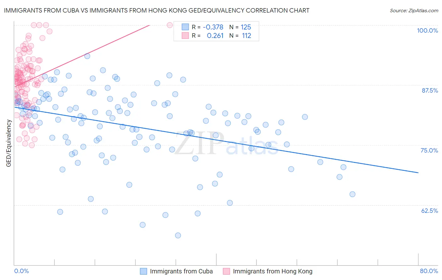 Immigrants from Cuba vs Immigrants from Hong Kong GED/Equivalency