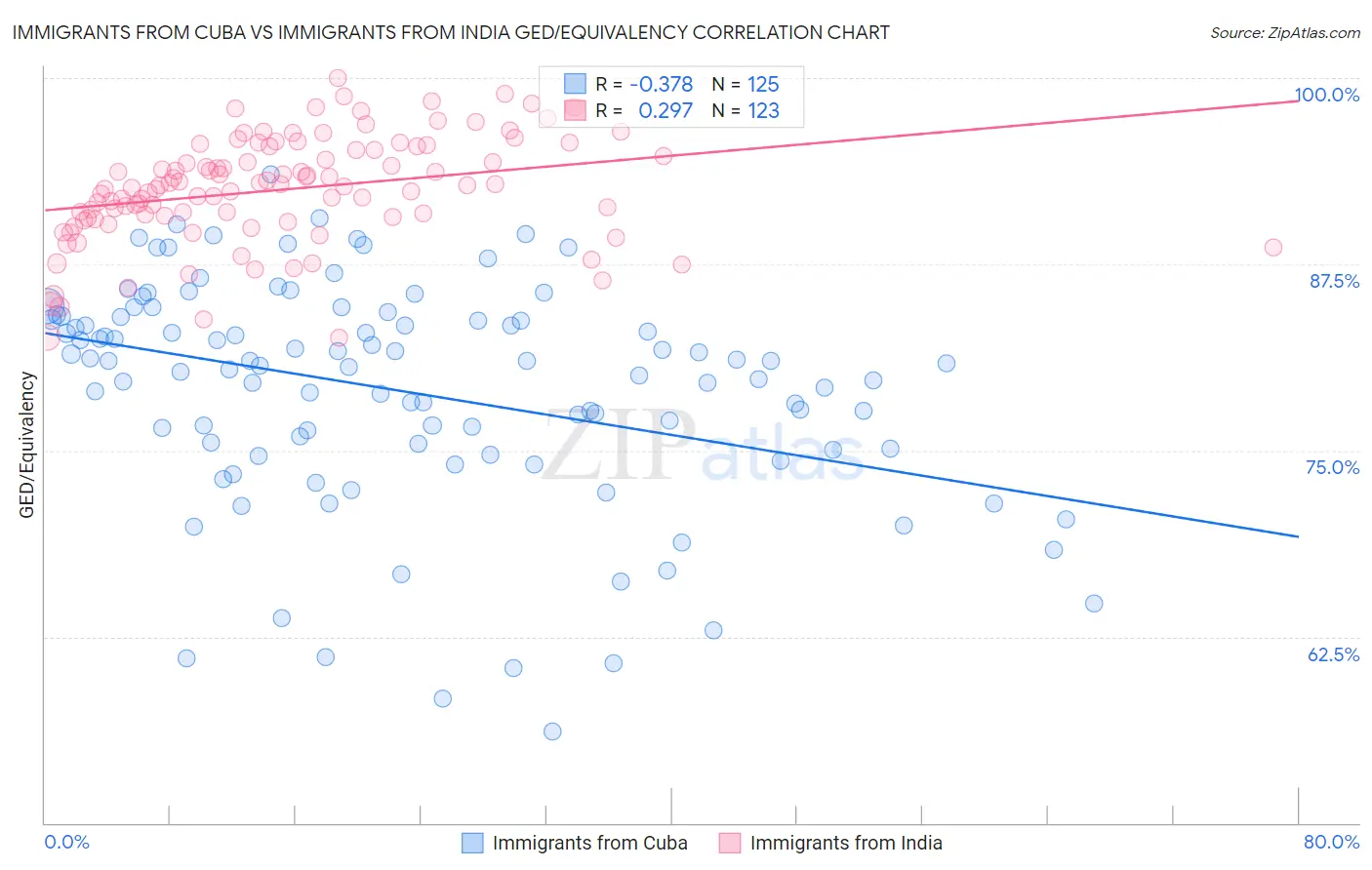 Immigrants from Cuba vs Immigrants from India GED/Equivalency