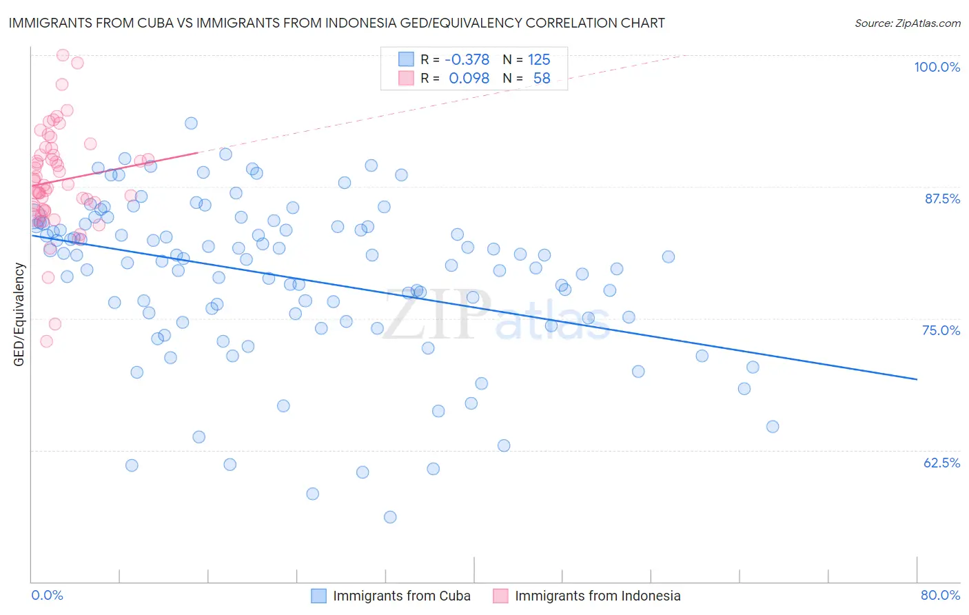 Immigrants from Cuba vs Immigrants from Indonesia GED/Equivalency